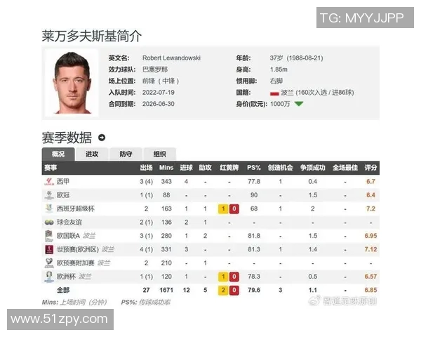 巴萨大将意外受伤，将缺席关键联赛对决